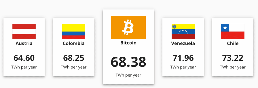 Bitcoin network electricity consumption